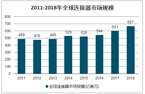 連接器行業(yè)市場規(guī)模及需求前景分析